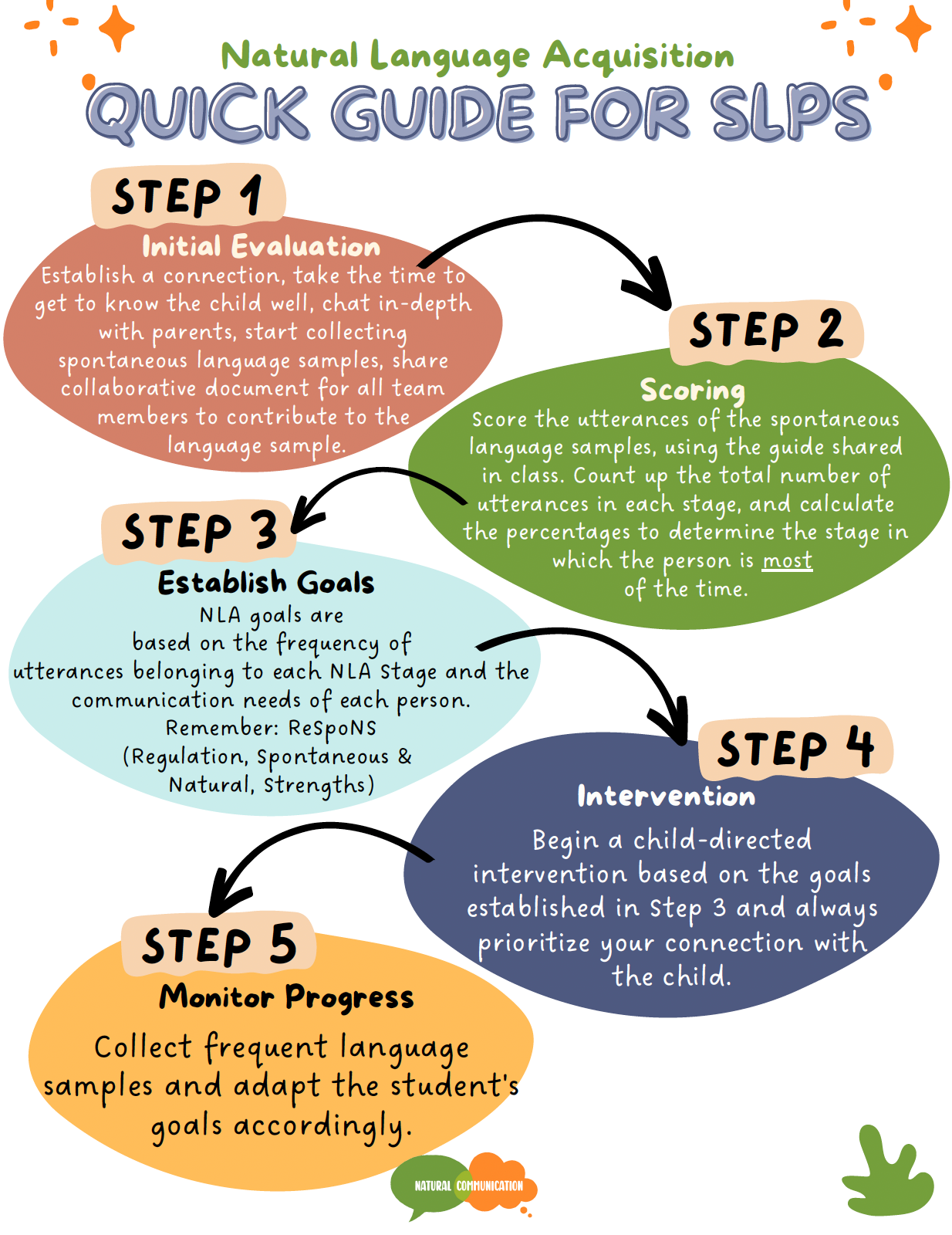 Guía rápida NLA GRATUITA para SLP - Inglés